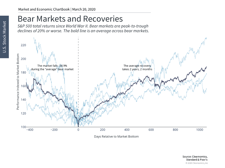 Bear Markets and Recoveries